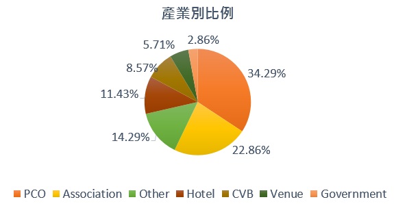 2019 IAPCO 產業別比例