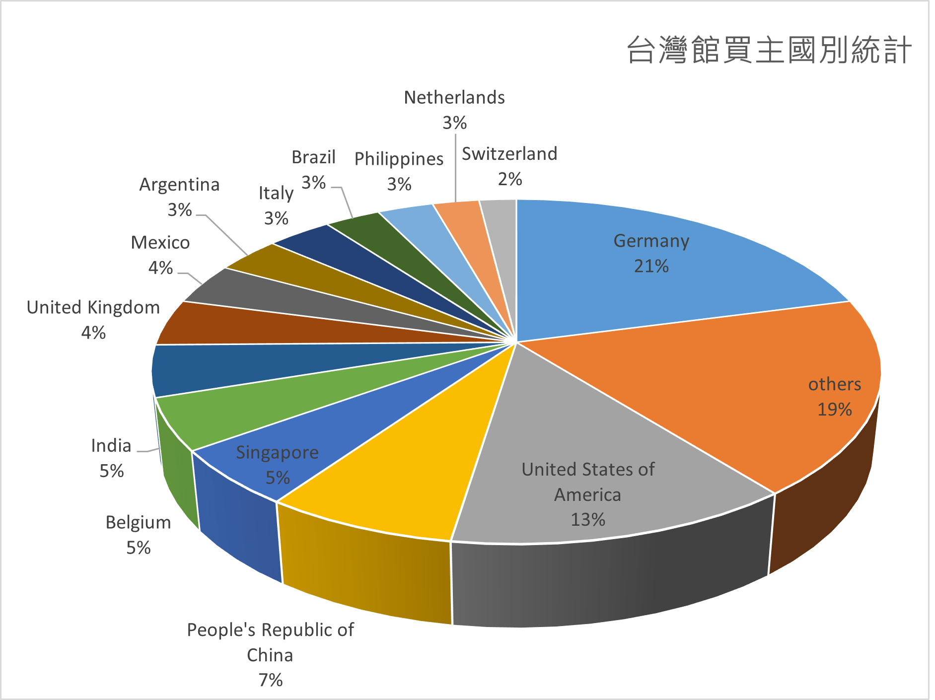 台灣館買主國別
