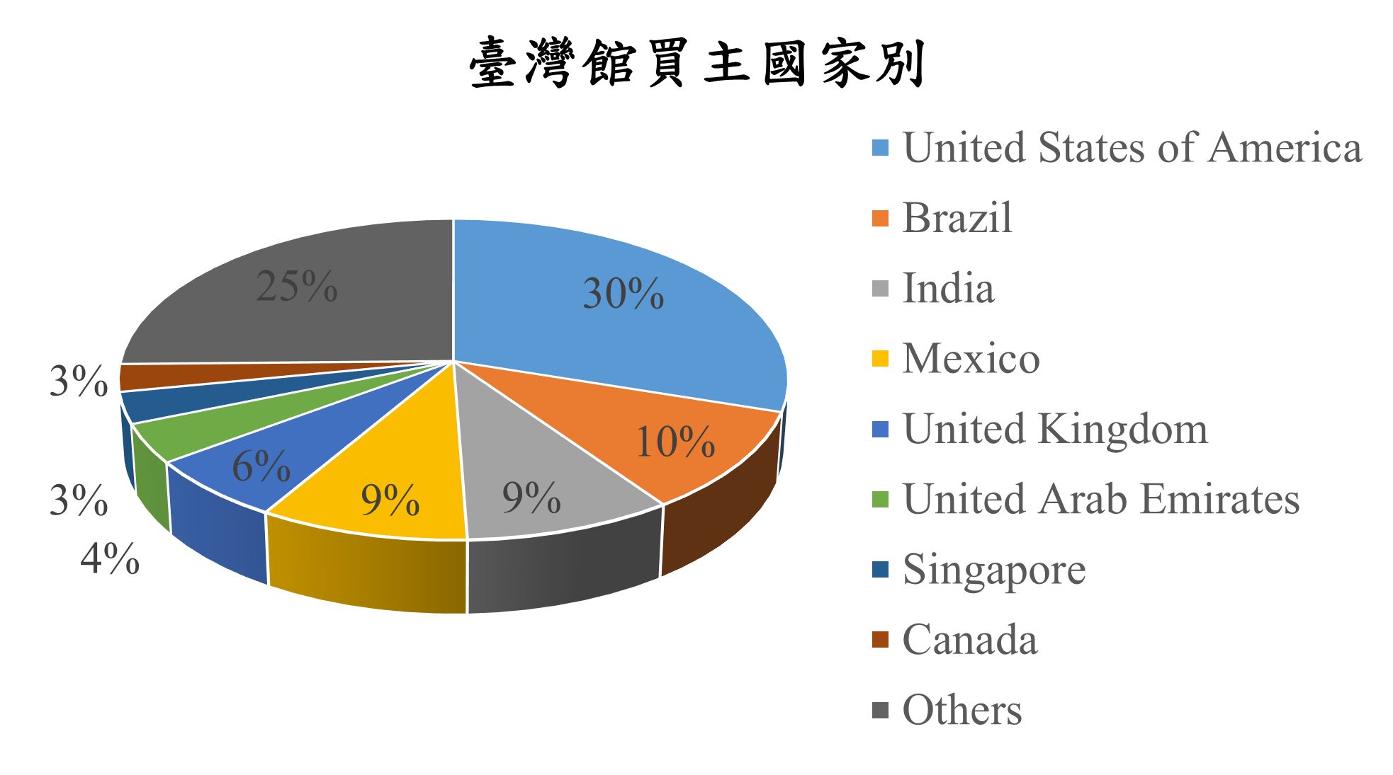 2025 IMEX A 台灣館買主國家別